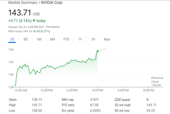 英伟达收涨4.14%,市值逼近苹果