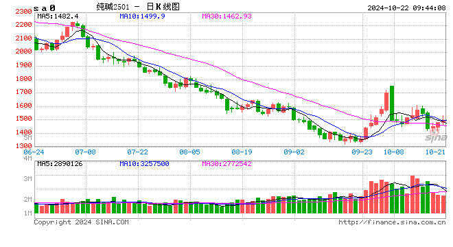 期市开盘:纯碱涨超4% 氧化铝涨超2%