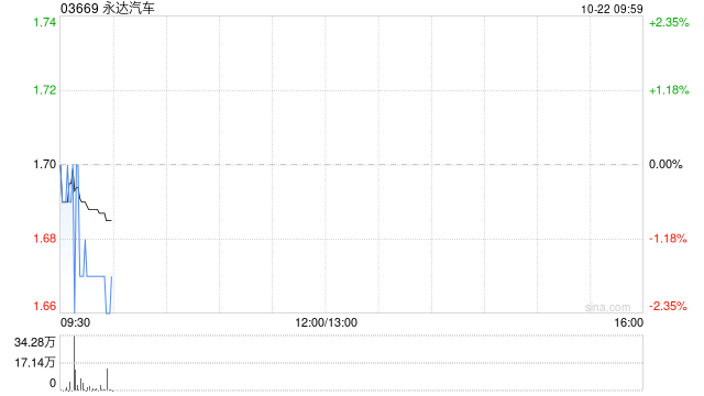 永达汽车10月21日斥资170.04万港元回购100万股