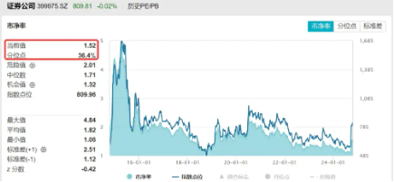 券商分歧时刻,看好第二轮行情,坚守两条主线!券商ETF(512000)单日获逢跌补仓2.85亿元