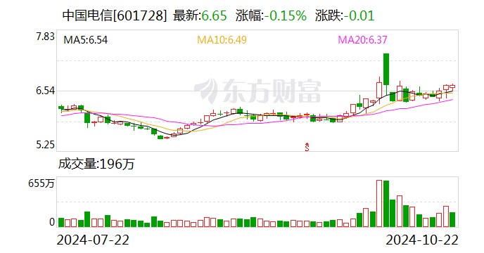 中国电信:前三季度净利润292.99亿元 同比增长8.1%