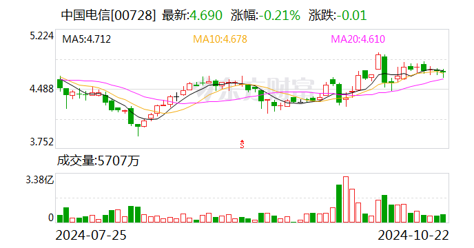 中国电信:前三季度净利润292.99亿元 同比增长8.1%