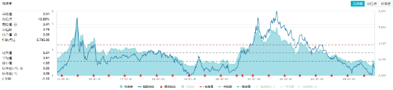 化工板块震荡攀升,化工ETF(516020)收涨1.49%,标的指数8成成份股收红!