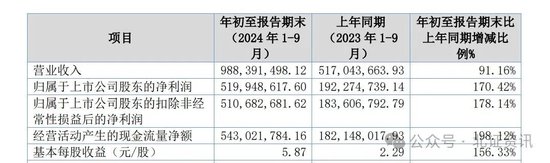 这家北交所公司三季报净利大增170%,中金调升目标价!