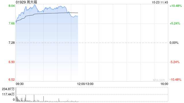 周大福早盘持续涨逾10% 经调整后上半财年净利率仍有小幅同比提升