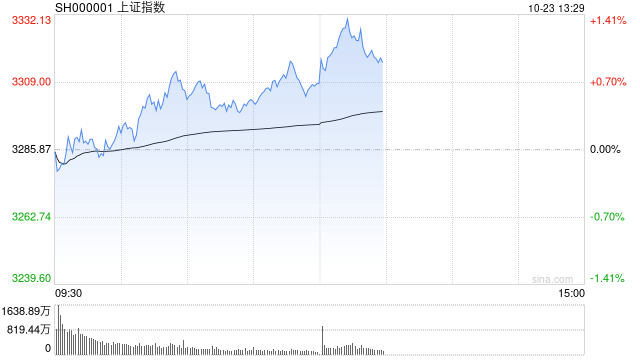 午评:沪指半日涨0.79% 军工、风电板块强势