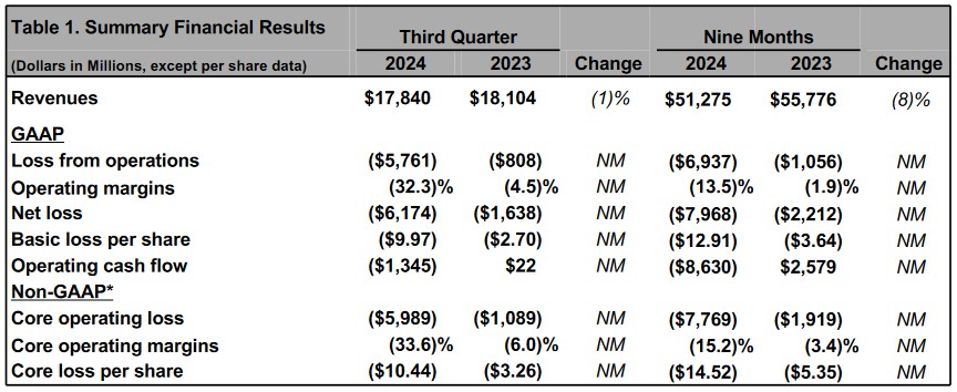 波音Q3净亏损近62亿美元!CEO直言:公司正处于十字路口 解决诸多问题需要时间