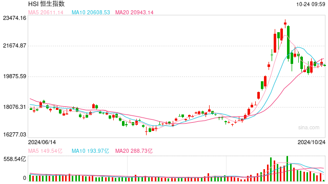 快讯:恒指低开0.89% 科指跌1.35%科网股普遍低开