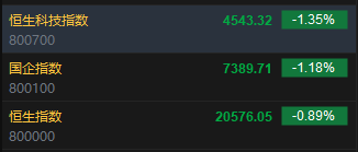 快讯:恒指低开0.89% 科指跌1.35%科网股普遍低开
