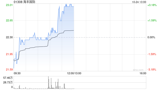 海丰国际午前涨近3% 集团前三季度收入同比增加19.2%