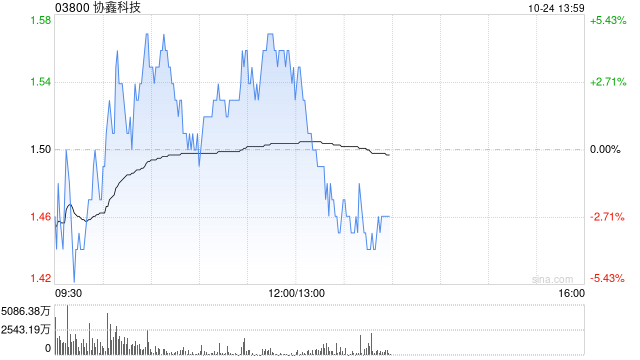 协鑫科技早盘涨近5% 机构指公司颗粒硅成本及产品优势明显