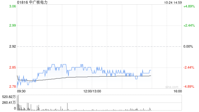 瑞银:予中广核电力“买入”评级 目标价4.6港元