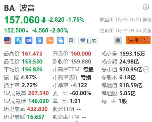 波音盘前跌近3%,工人拒绝薪酬方案继续罢工