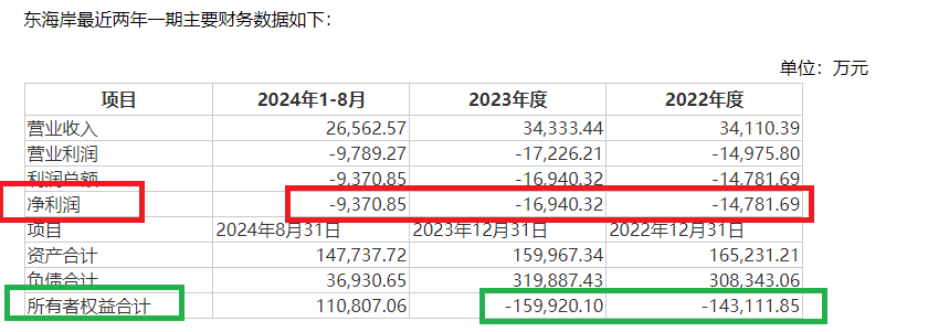 兴民智通再次高价跨界并购:标的连续两年资不抵债且巨额亏损 又是“一地鸡毛”?
