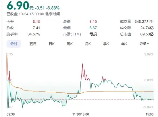 又见尾盘“闪崩”,暴跌近90%!