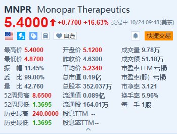Monopar涨超16.6% 与阿斯利康旗下Alexion达成药物许可协议