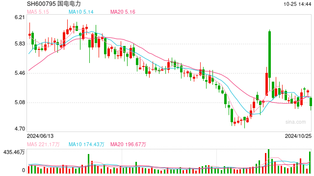 净利与归母净利明显偏差,国电电力前三季收入略降2.79%