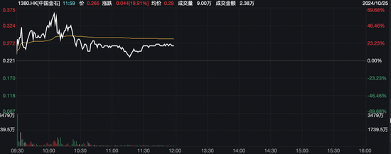 又见爆炒!760%→70%,70%→20%!中国金石成交放大超1900倍
