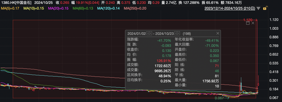 又见爆炒!760%→70%,70%→20%!中国金石成交放大超1900倍