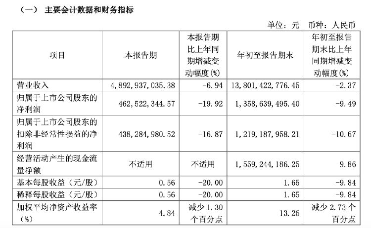 财报透视|易主换帅后,顾家家居营收利润双降!第三季度净利降19.92%,被前高管起诉讨薪