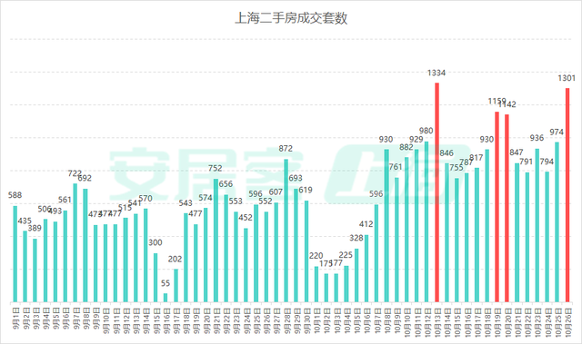 上海二手房10月成交量已突破2万套,豪宅新盘再现日光