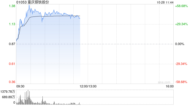 钢铁股早盘走强 重庆钢铁股份大涨47%马鞍山钢铁股份涨超16%