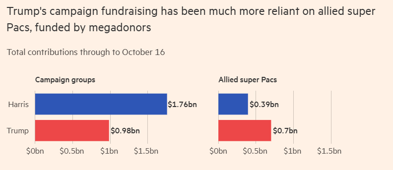美国大选背后是亿万富翁之战 巨额捐款或改写大选走势!