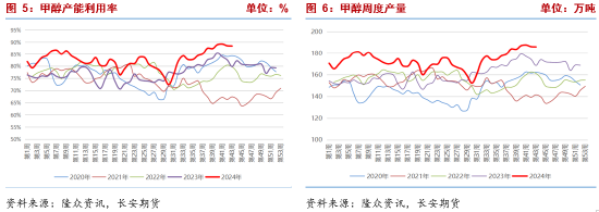 长安期货张晨:甲醇基本面边际改善但幅度有限 宏观扰动将加强
