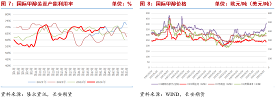 长安期货张晨:甲醇基本面边际改善但幅度有限 宏观扰动将加强