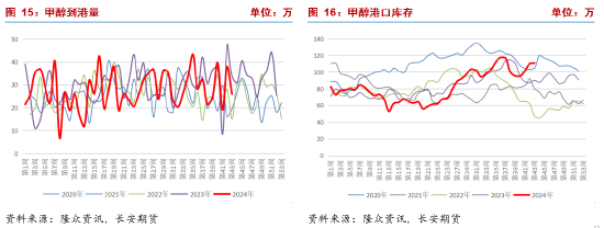 长安期货张晨:甲醇基本面边际改善但幅度有限 宏观扰动将加强