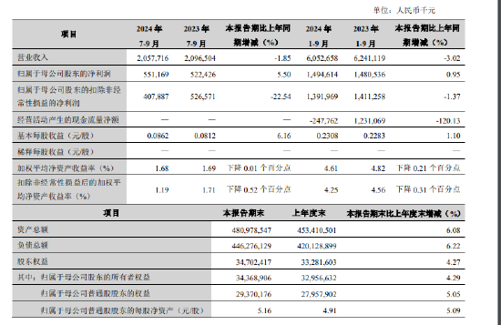 兰州银行:前三季度实现归母净利润14.95亿元 同比增长0.95%