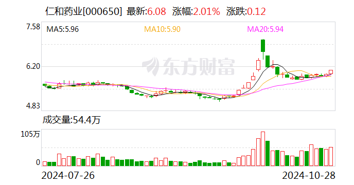 财报透视|业绩双降!仁和药业三季度净利大幅下滑57.3%,销售费用是研发投入的15倍