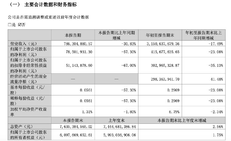 财报透视|业绩双降!仁和药业三季度净利大幅下滑57.3%,销售费用是研发投入的15倍
