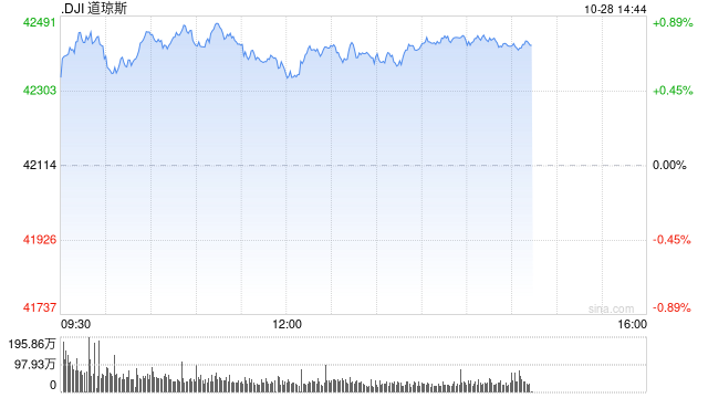 午盘:美股午盘走高 中概股普涨
