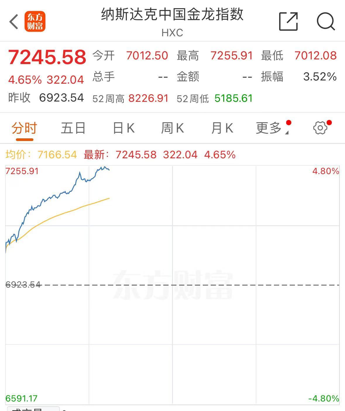 深夜,中国金龙指数猛拉!中概股,全线大涨!斗鱼、蔚来、小鹏汽车涨超12%