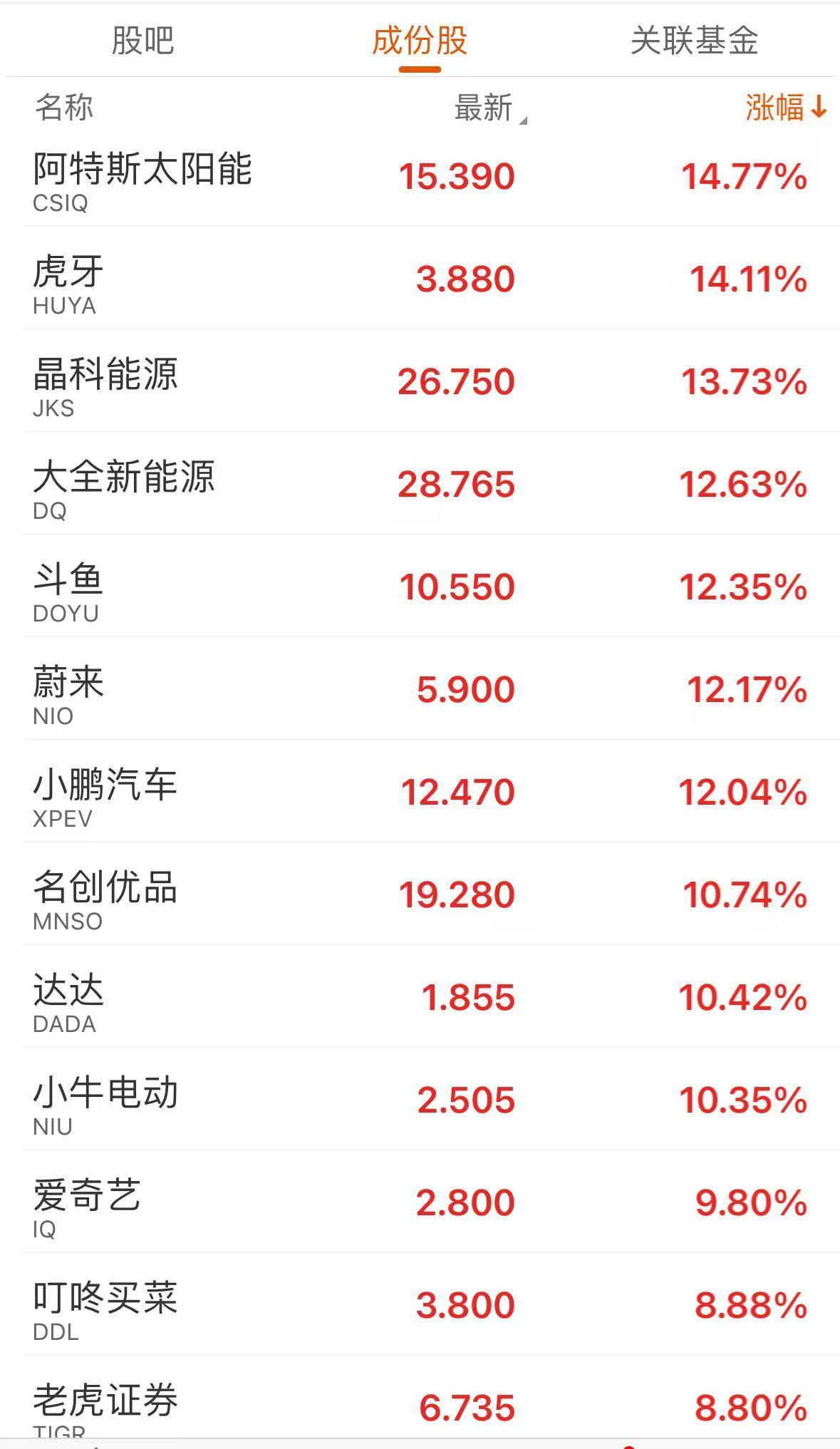 深夜,中国金龙指数猛拉!中概股,全线大涨!斗鱼、蔚来、小鹏汽车涨超12%