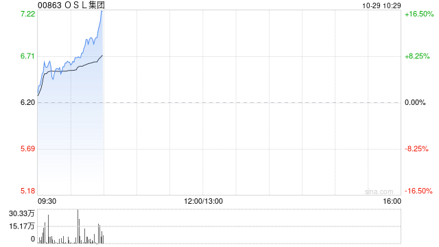 OSL集团早盘涨超7% 港交所将推虚拟资产指数系列