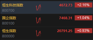 快讯:港股三大指数集体走高 回港中概股、苹果概念股强劲