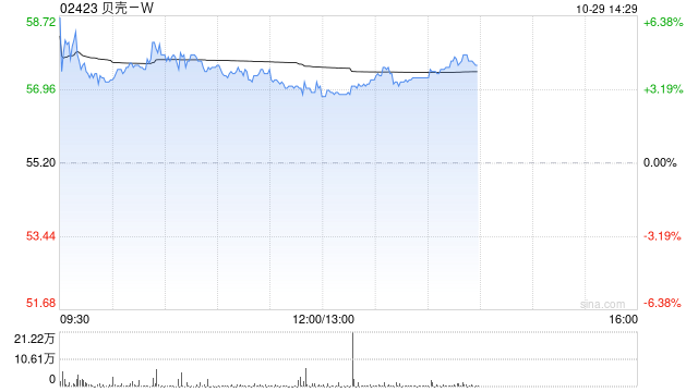 贝壳-W早盘涨超3% 机构看好其第四季盈利上行潜力