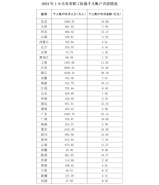 国家医保局:前三季度职工医保个人账户共济金额达305亿元