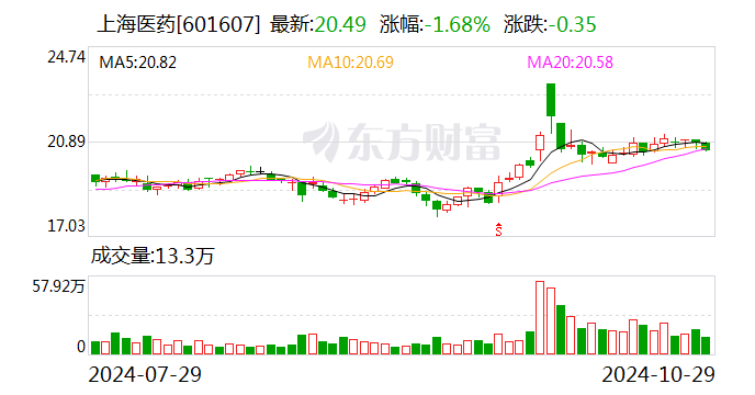 上海医药:前三季度净利润40.54亿元 同比增长6.78%