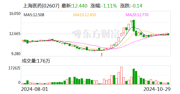 上海医药:前三季度净利润40.54亿元 同比增长6.78%