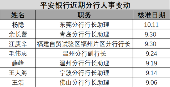 组织架构改革下半程 平安银行分行人事密集调整中(一)