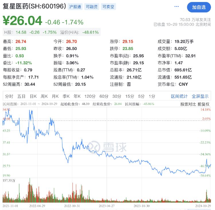 财报透视|复星医药前三季度净利下滑近两成 遭社保基金减持 控股股东超六成持股被质押