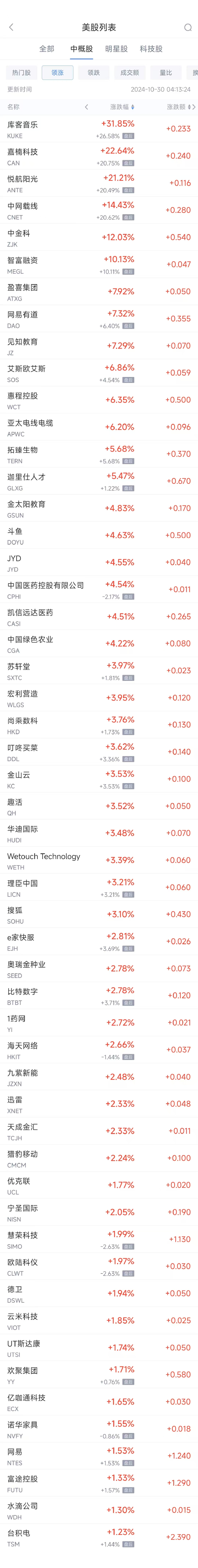 周二热门中概股涨跌不一 台积电涨1.2%,极氪跌8.6%