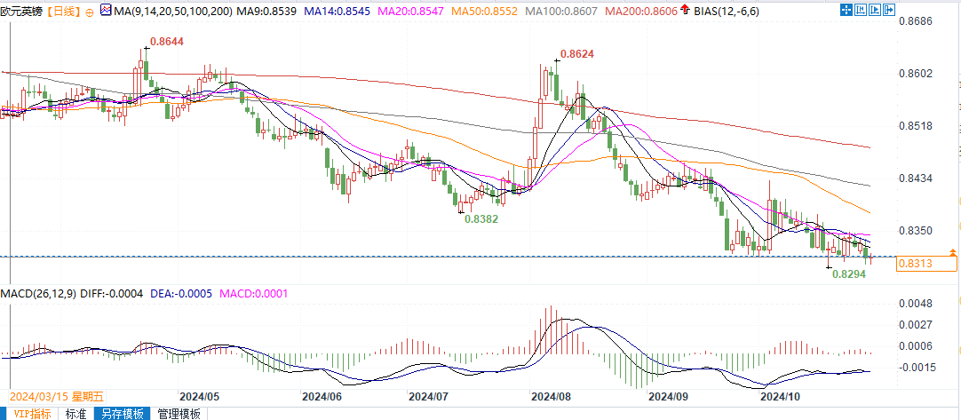 欧元兑英镑处于下行趋势,想要突破指望哪些因素?