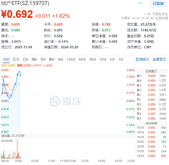 地产重拾升势!滨江集团领涨超4%,地产ETF(159707)冲高2%,机构:关注第二波政策博弈机会