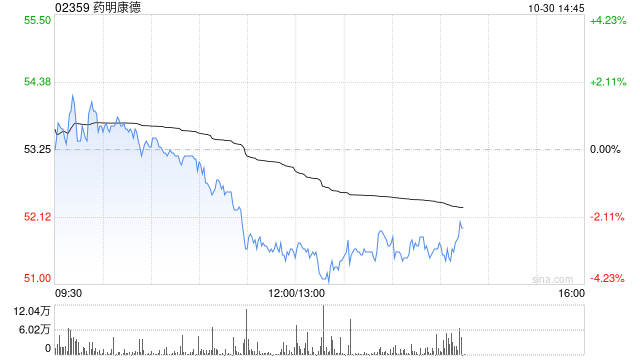 大和:维持药明康德“买入”评级 目标价升至62港元