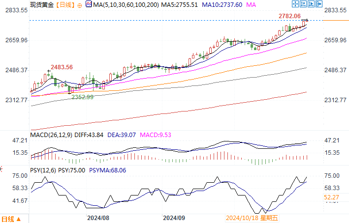 黄金市场分析:持续不确定性因素存在 黄金继续创出新高