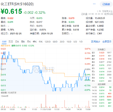 连续3日获资金流入,化工ETF(516020)盘中上探0.81%!楼市又出利好,化工板块如何获益?